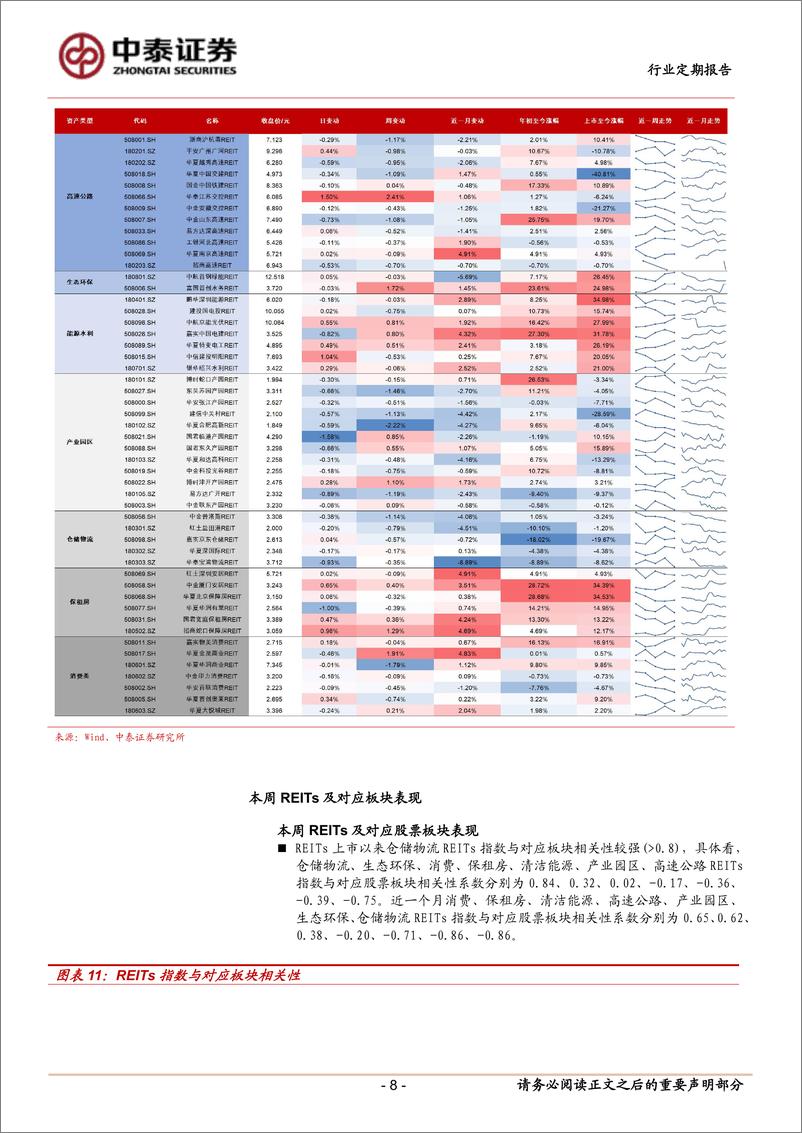 《房地产行业：本周多单REITs启动询价-241124-中泰证券-17页》 - 第8页预览图