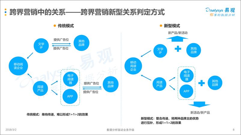 《移动阅读市场跨界营销专题分析2017》 - 第8页预览图