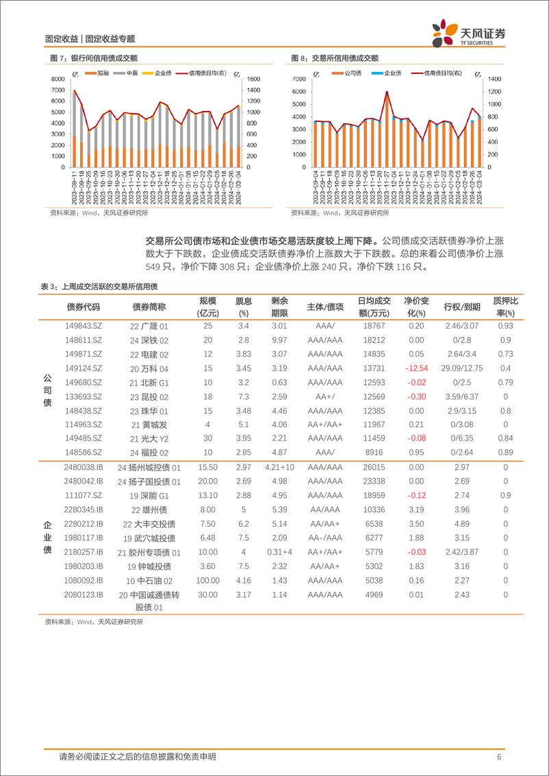 《信用债市场回顾：本周信用债一二级市场回顾-240310-天风证券-12页》 - 第6页预览图