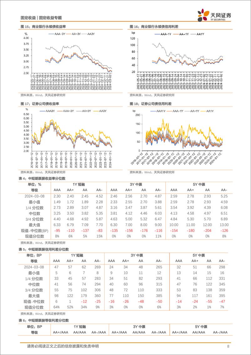 《信用债市场回顾：本周信用债一二级市场回顾-240310-天风证券-12页》 - 第8页预览图