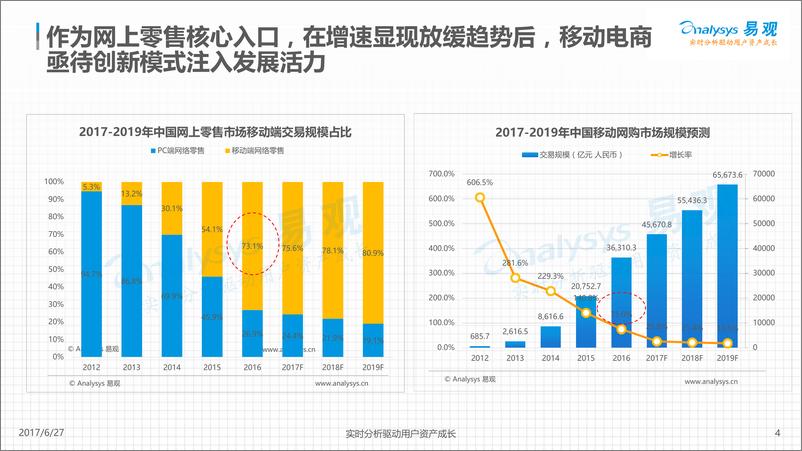 《云集微店社交电商数据白皮书201Vfina20170627》 - 第4页预览图