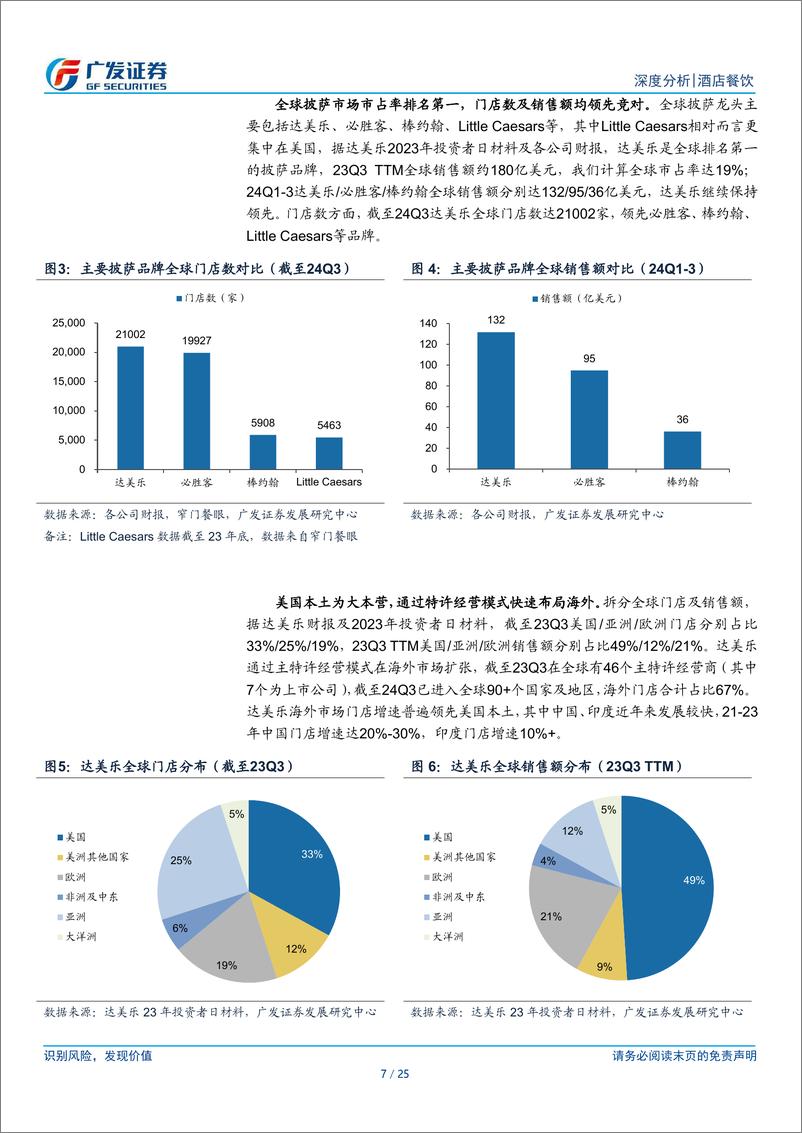 《海外餐饮行业系列一：达美乐，穿越周期的全球披萨龙头-广发证券-241230-25页》 - 第7页预览图