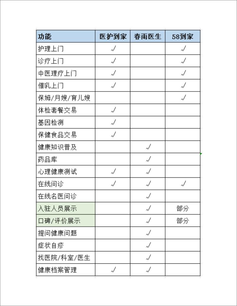 《竞品分析  “医护上门”有没有未来？》 - 第8页预览图