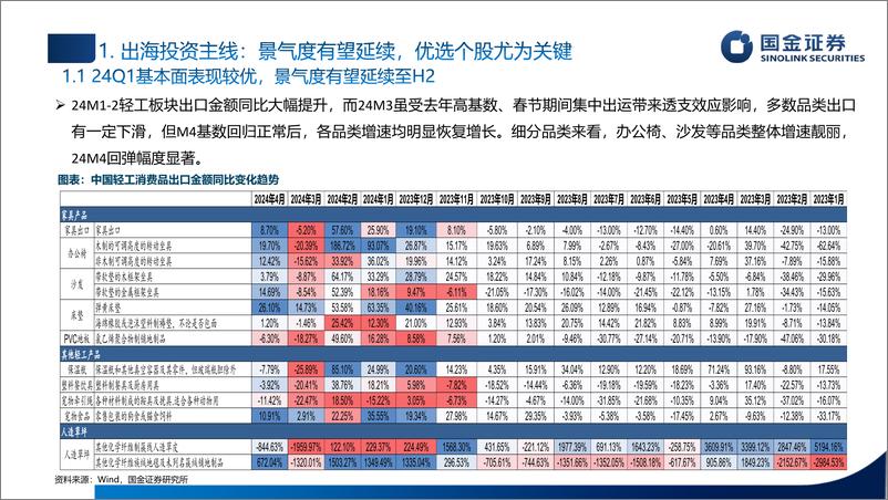 《轻工造纸行业2024年中期策略：优选三条主线，把握布局节奏-240605-国金证券-65页》 - 第5页预览图