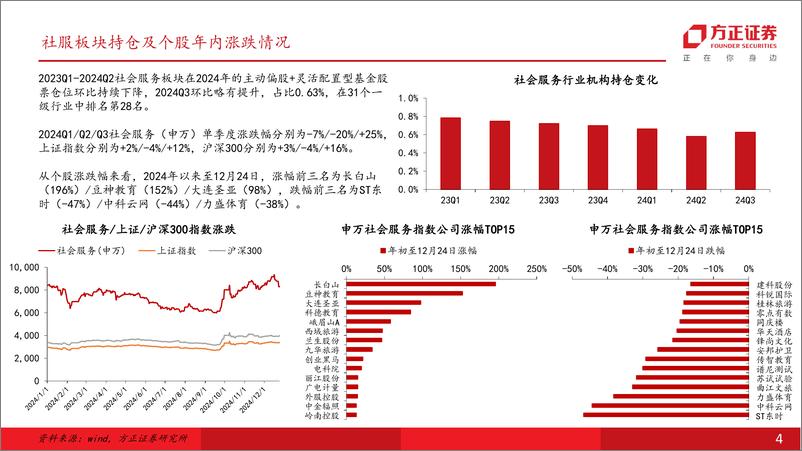 《社会服务行业年度行业策略报告：扩内需方向明确，关注顺周期板块向上机会-241228-方正证券-37页》 - 第4页预览图