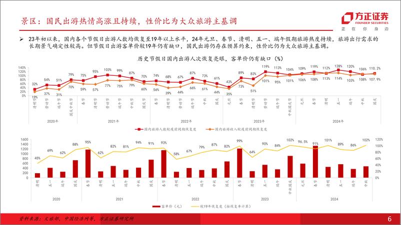 《社会服务行业年度行业策略报告：扩内需方向明确，关注顺周期板块向上机会-241228-方正证券-37页》 - 第6页预览图