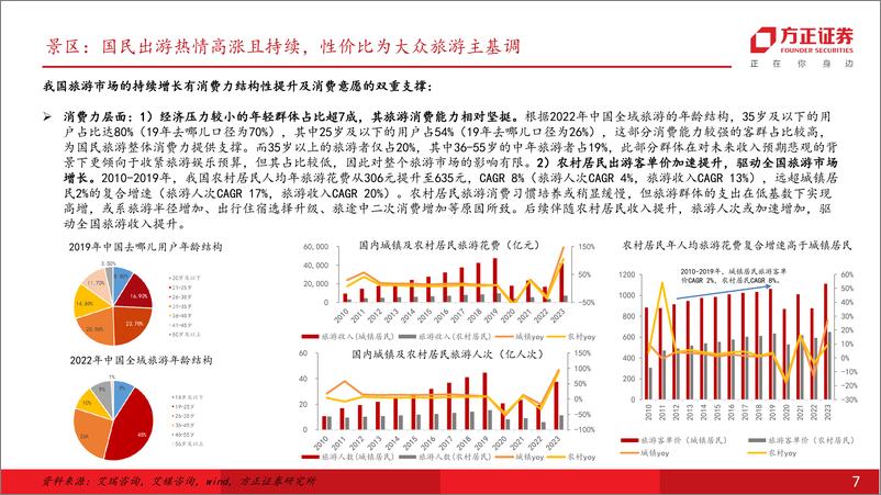 《社会服务行业年度行业策略报告：扩内需方向明确，关注顺周期板块向上机会-241228-方正证券-37页》 - 第7页预览图