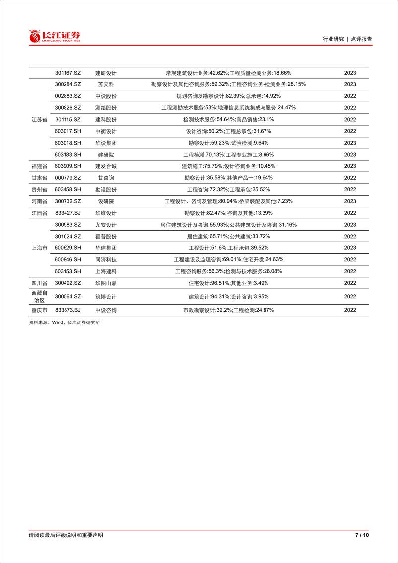 《建筑与工程行业：低空经济意义重大，区域落地加速，关注规划设计标的-240418-长江证券-10页》 - 第7页预览图