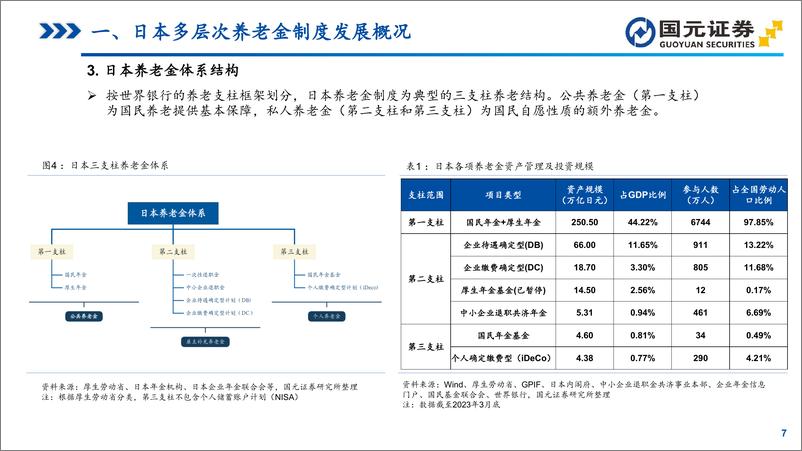 《养老行业“中长期资金”研究系列之一：日本养老金体系洞察，GPIF引领的资产配置与全球投资-241023-国元证券-62页》 - 第8页预览图