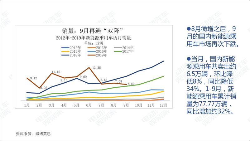 《电动汽车观察家-2019年9月中国新能源汽车产业观察-2019.10-114页》 - 第8页预览图