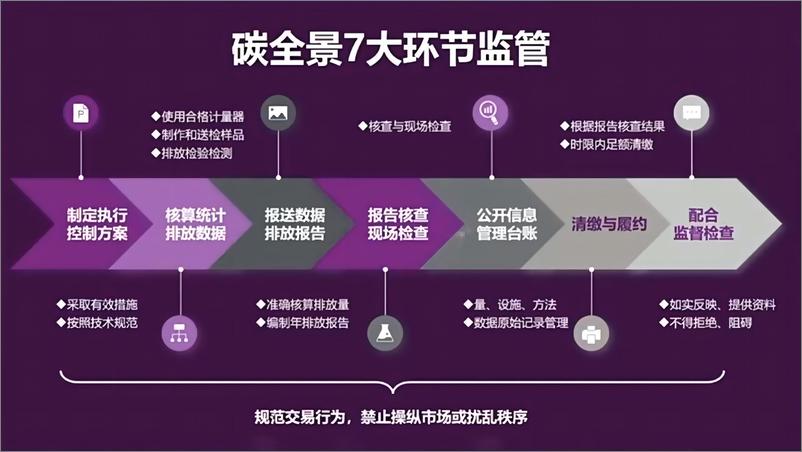 《北京大成律师事务所（李一）：2.0碳交易机遇、挑战与应对报告-22页》 - 第7页预览图