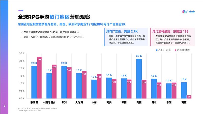 《广大大_2024全球RPG手游营销趋势洞察报告》 - 第7页预览图