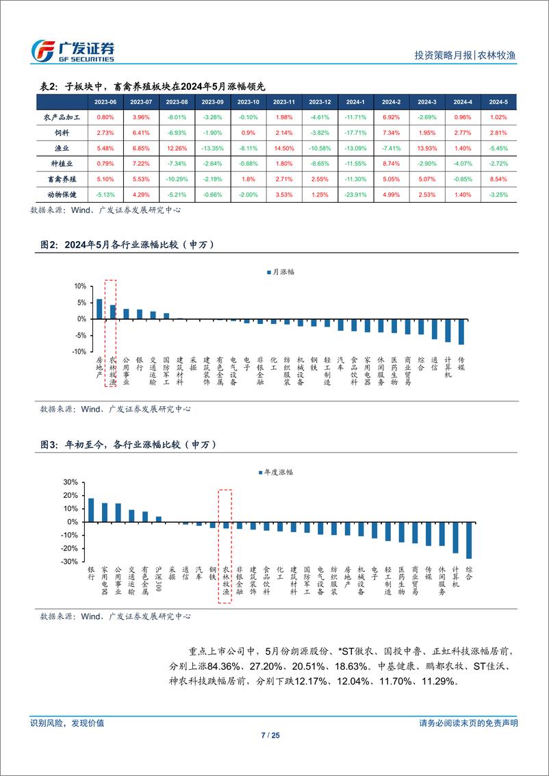 《农林牧渔行业：5月生猪行业重回盈利区间，关注水产价格复苏趋势-240610-广发证券-25页》 - 第7页预览图