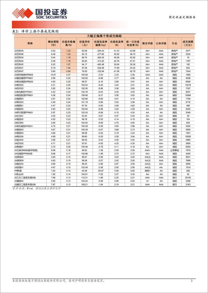 《12月26日信用债异常成交跟踪-241226-国投证券-10页》 - 第3页预览图