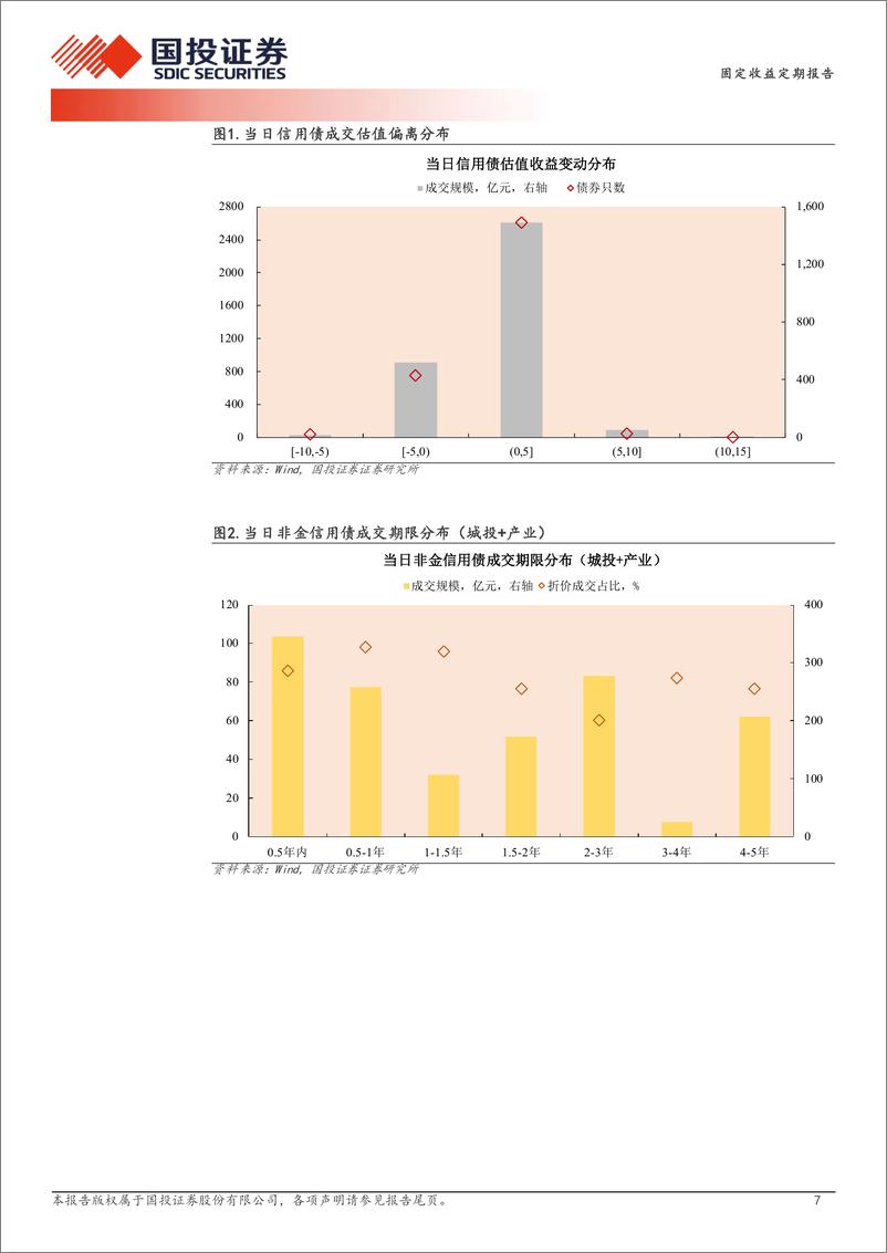 《12月26日信用债异常成交跟踪-241226-国投证券-10页》 - 第7页预览图