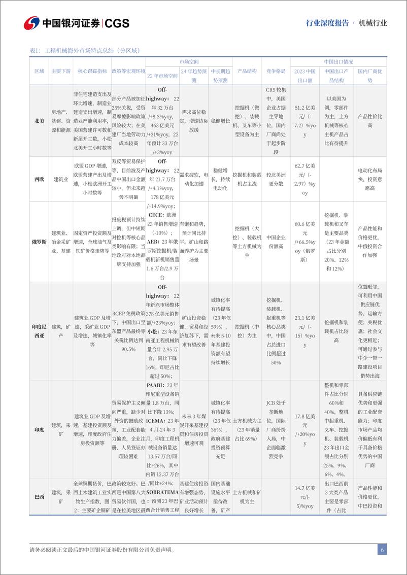 《中国银河-中资出海专题系列研究-工程机械-_区域表现分化_主机厂驶入产业出海快车道》 - 第6页预览图