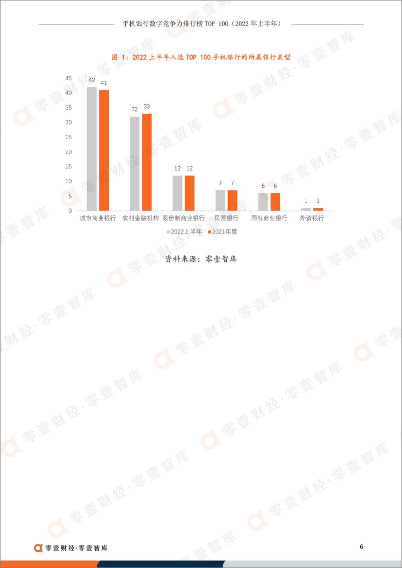 《零壹智库-手机银行数字竞争力排行榜TOP 100（2022年上半年）-18页-WN9》 - 第8页预览图