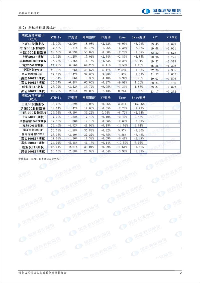 《股票股指期权：隐波回落到中位，可考虑备兑策略。-20240220-国泰期货-15页》 - 第2页预览图