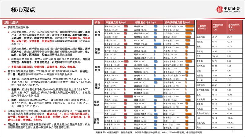 《算法决策系列：主题热点投资聚焦，关注云计算、金融科技、免税店、航空、贵金属、有机硅相关主题-20230228-中信证券-16页》 - 第3页预览图