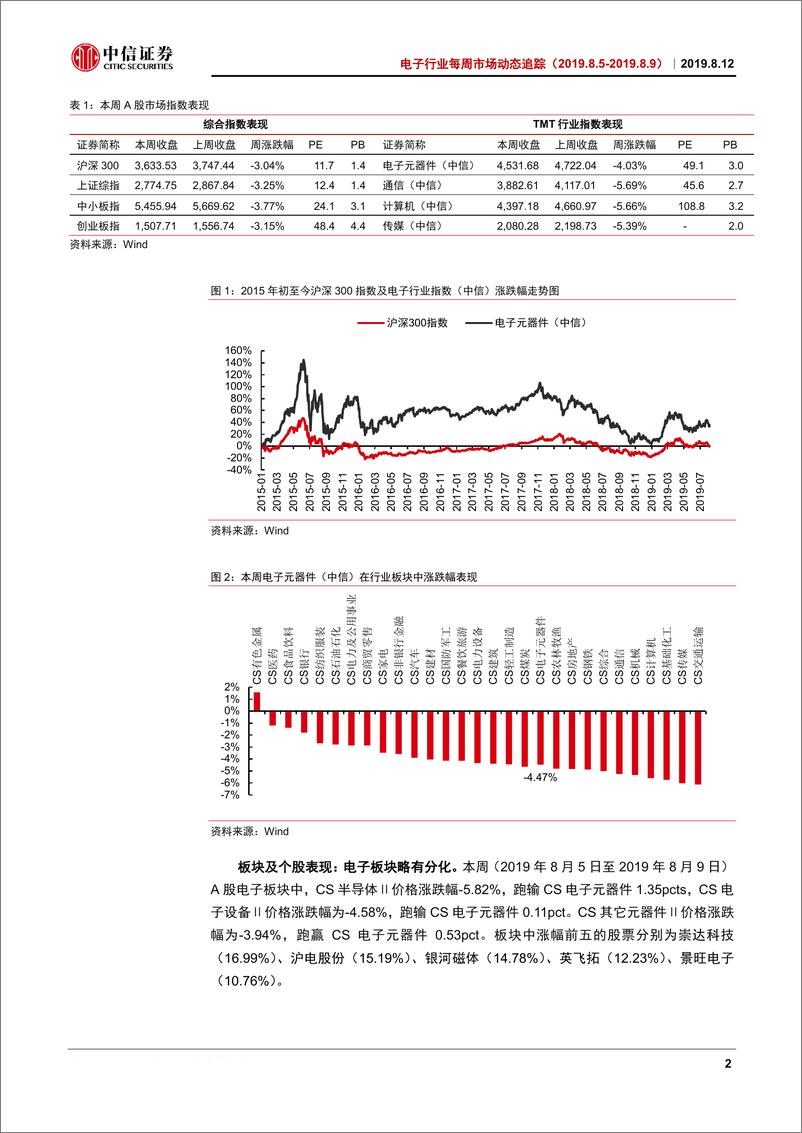 《电子行业每周市场动态追踪：美推迟华为许可，国产替代加速-20190812-中信证券-18页》 - 第6页预览图