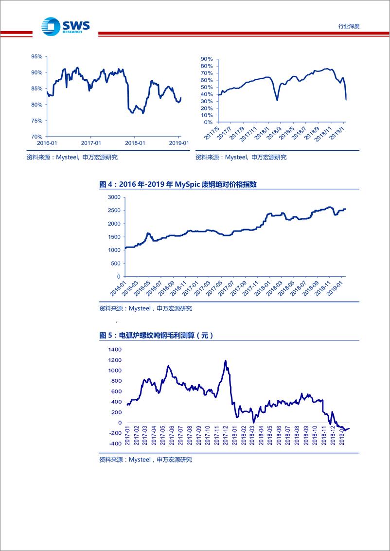 《钢铁行业“冬储”深度研究：春节后钢价有望阶段性上涨，4月将迎库存增速拐点-20190201-申万宏源-18页》 - 第8页预览图