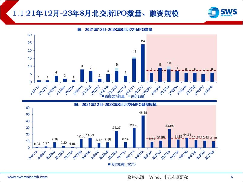 《2023年北交所新股申购8月报：北交所迎新一轮政策红利，关注新股市场机会-20230903-申万宏源-24页》 - 第6页预览图