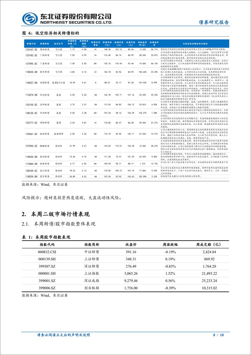 《可转债市场回顾：低空经济转债梳理-240420-东北证券-18页》 - 第8页预览图