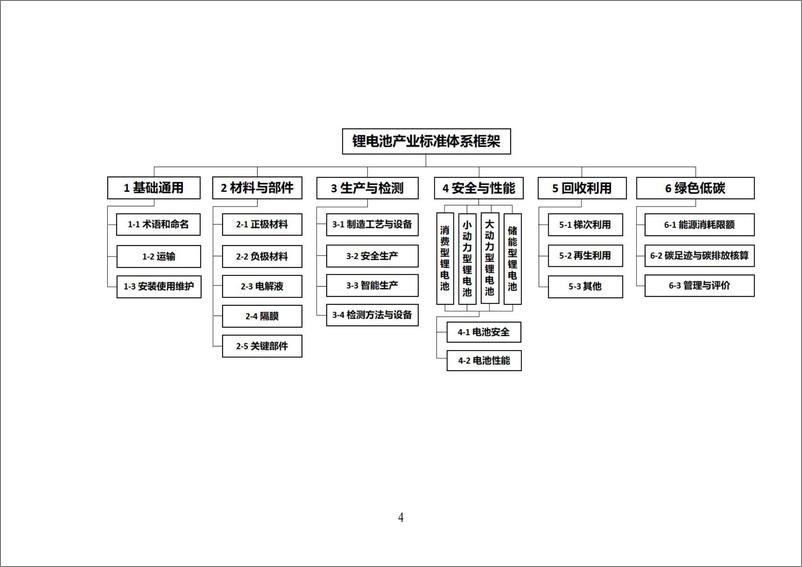 《国家锂电池产业标准体系建设指南（2024版）-8页》 - 第4页预览图