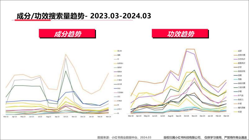 《小红书大健康行业月报（2024年3月）》 - 第6页预览图