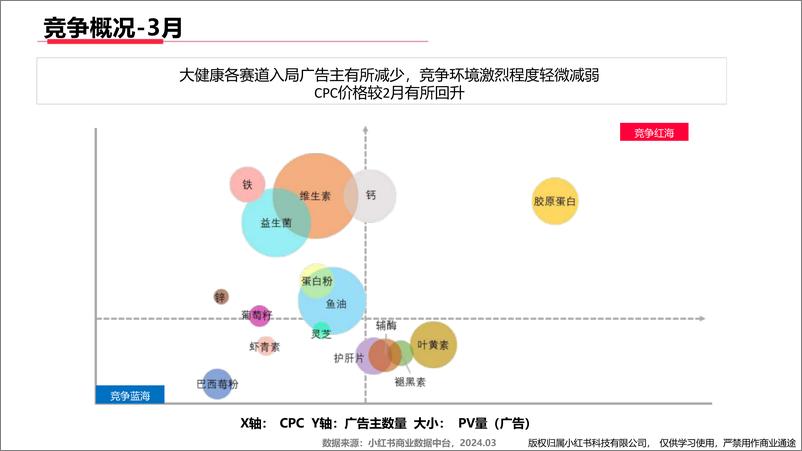 《小红书大健康行业月报（2024年3月）》 - 第8页预览图