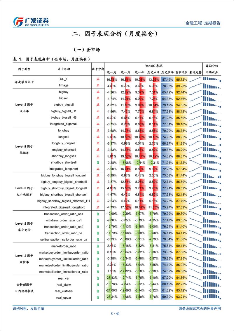 《Alpha因子跟踪月报：2024股票Alpha因子表现-250102-广发证券-42页》 - 第5页预览图