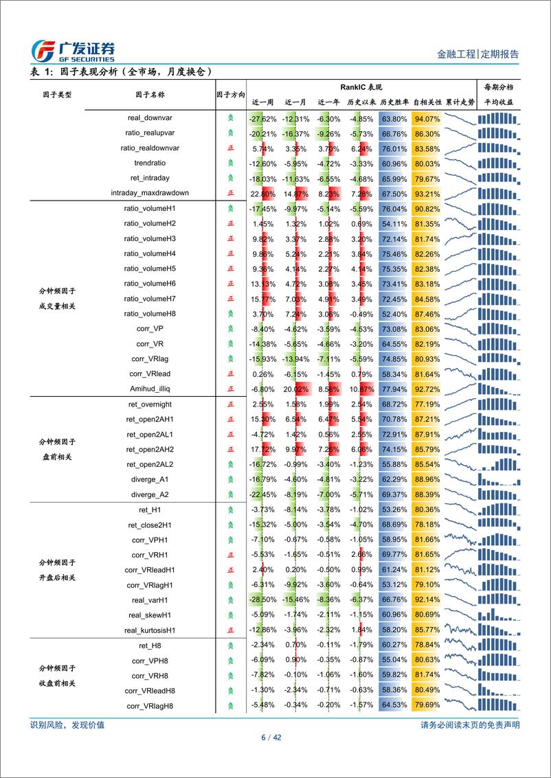 《Alpha因子跟踪月报：2024股票Alpha因子表现-250102-广发证券-42页》 - 第6页预览图