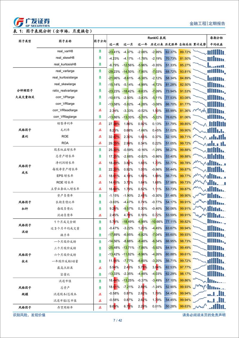 《Alpha因子跟踪月报：2024股票Alpha因子表现-250102-广发证券-42页》 - 第7页预览图