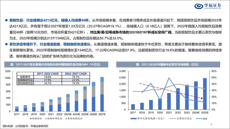 《茶饮行业深度报告：东方茶走进下沉，走向世界-240619-华福证券-40页》 - 第5页预览图