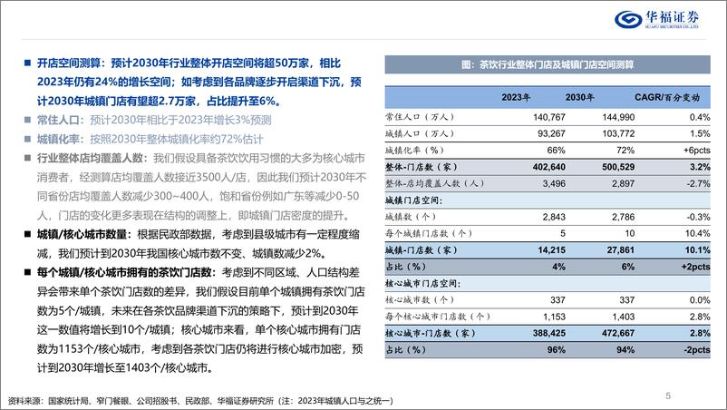 《茶饮行业深度报告：东方茶走进下沉，走向世界-240619-华福证券-40页》 - 第6页预览图