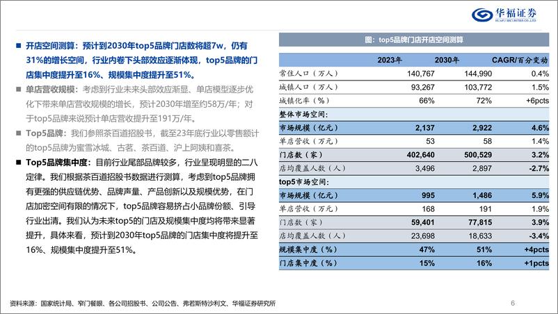 《茶饮行业深度报告：东方茶走进下沉，走向世界-240619-华福证券-40页》 - 第7页预览图