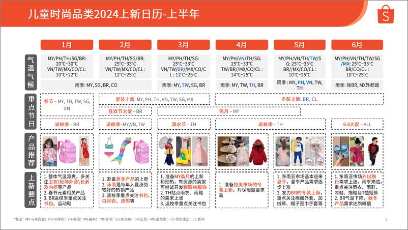 《Shopee_2024年第4季度儿童时尚品类选品参考报告》 - 第5页预览图