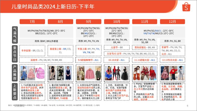 《Shopee_2024年第4季度儿童时尚品类选品参考报告》 - 第6页预览图