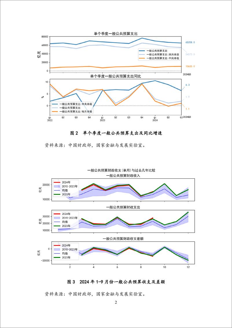 《持续发挥_扩张性_财政政策作用_改善财政收支状况-2024Q3中国财政运行》 - 第6页预览图