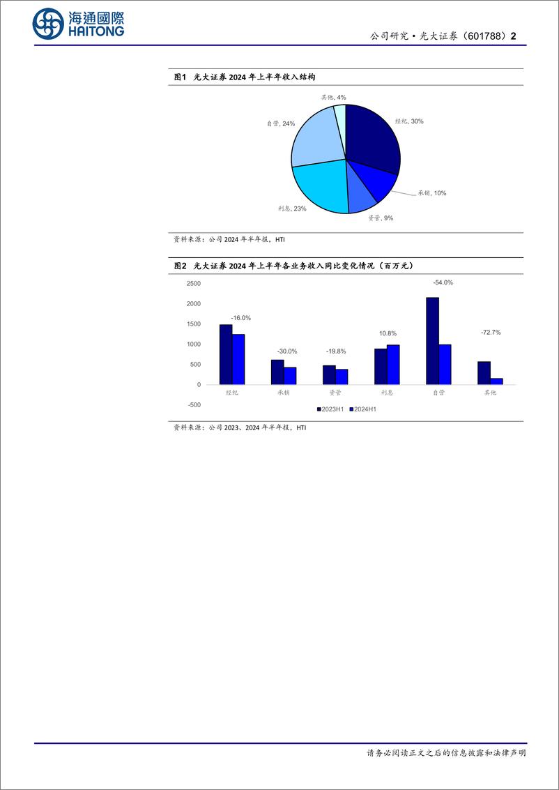 《光大证券(601788)受自营等拖累，上半年归母净利润同比-42%25-240904-海通国际-14页》 - 第2页预览图