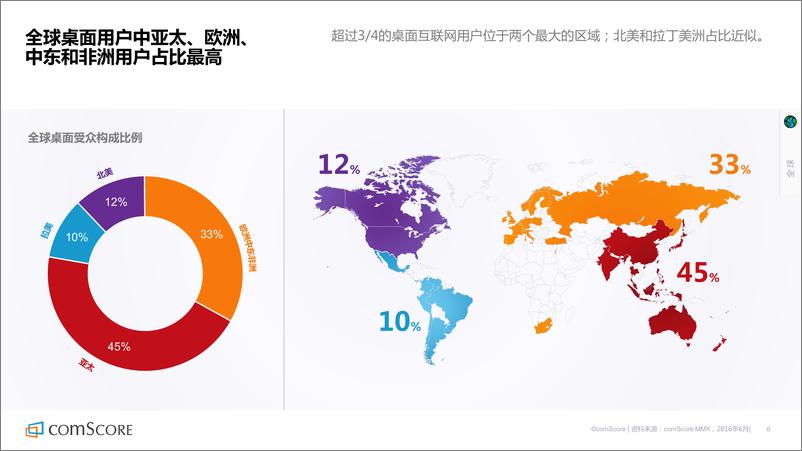 《comScore：2016聚焦全球数字化未来》 - 第6页预览图