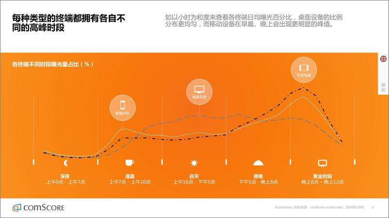 《comScore：2016聚焦全球数字化未来》 - 第8页预览图