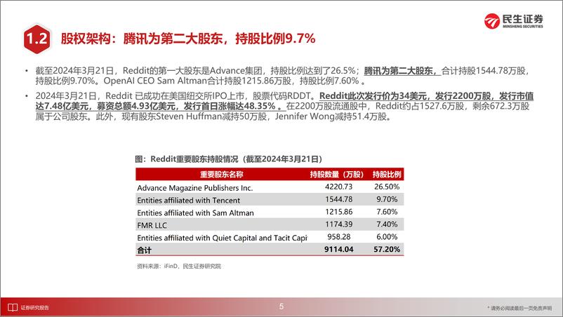 《民生证券-“他山”系列-一-：Reddit-RDDT-——“美版贴吧”的价值挖掘》 - 第6页预览图