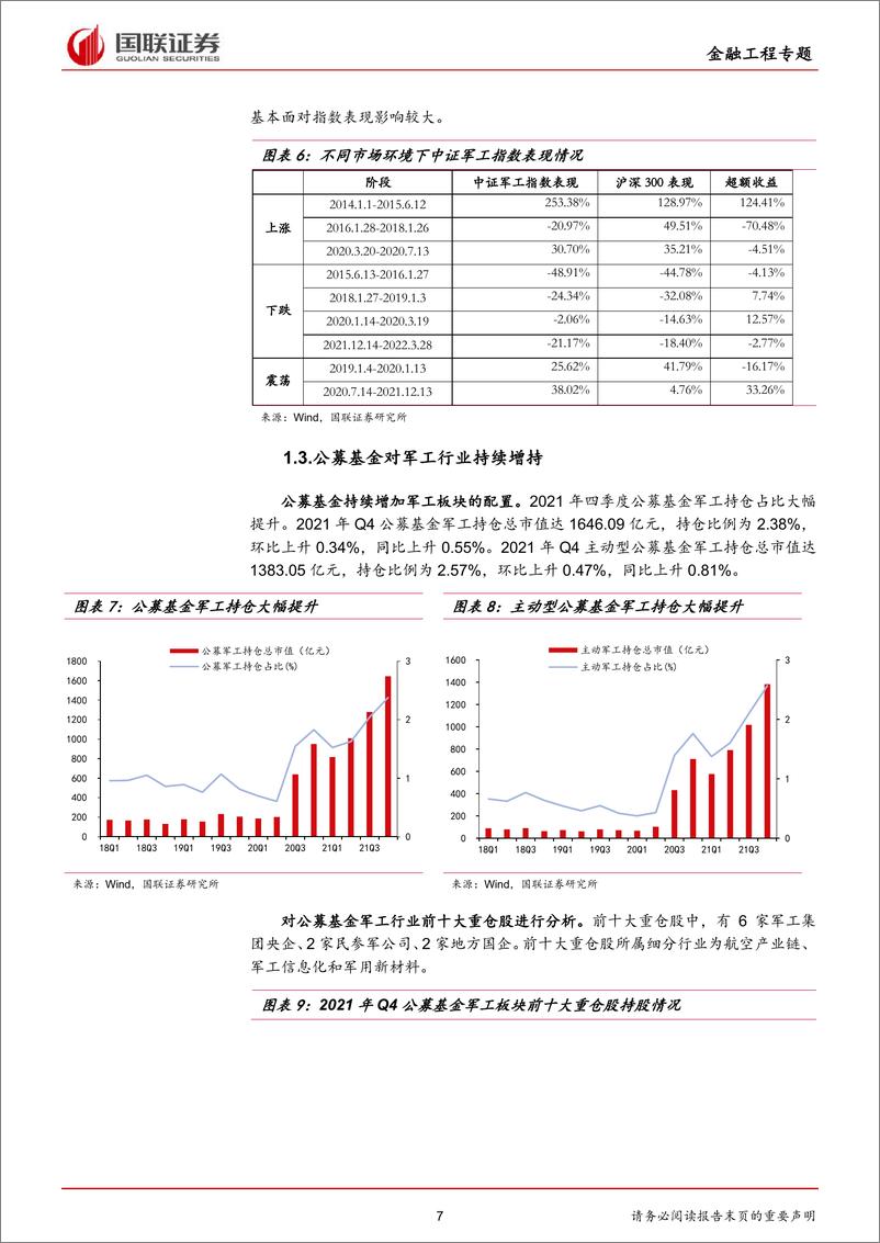 《军工类基金投资策略-20220419-国联证券-19页》 - 第8页预览图