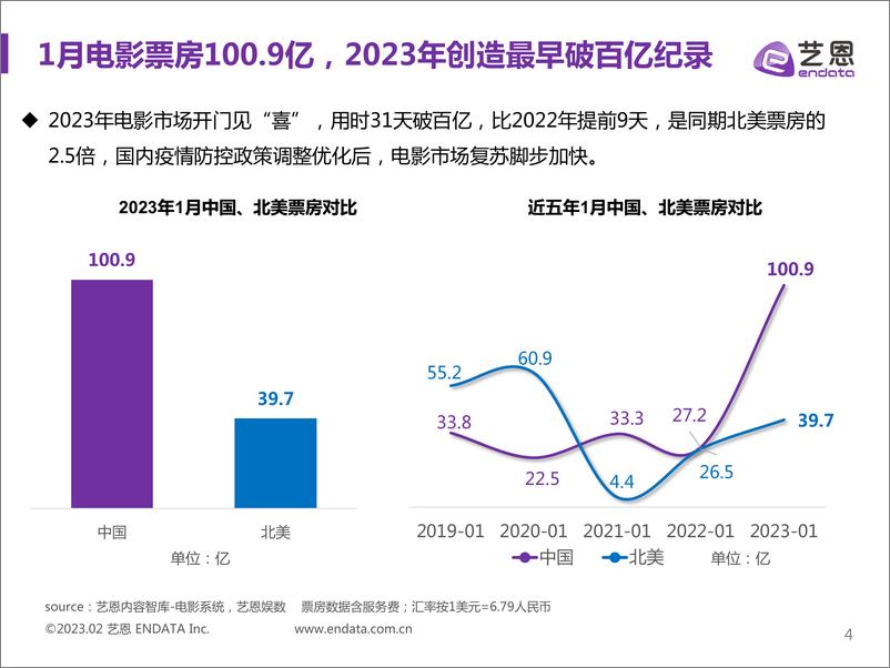 《强片振市 开年见“喜” ——2023年1月暨春节档中国电影市场报告-31页》 - 第5页预览图