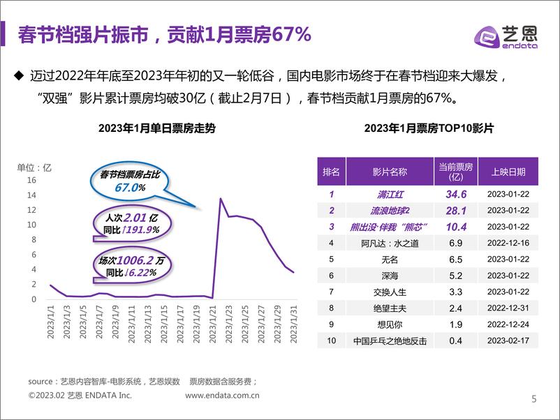 《强片振市 开年见“喜” ——2023年1月暨春节档中国电影市场报告-31页》 - 第6页预览图