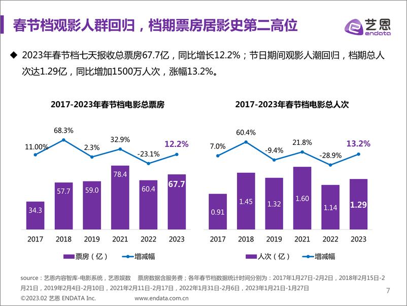 《强片振市 开年见“喜” ——2023年1月暨春节档中国电影市场报告-31页》 - 第8页预览图