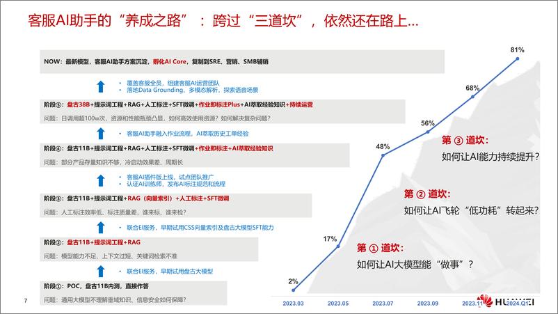 《郑岩-华为云客服AI助手的大模型实践与思考》 - 第8页预览图