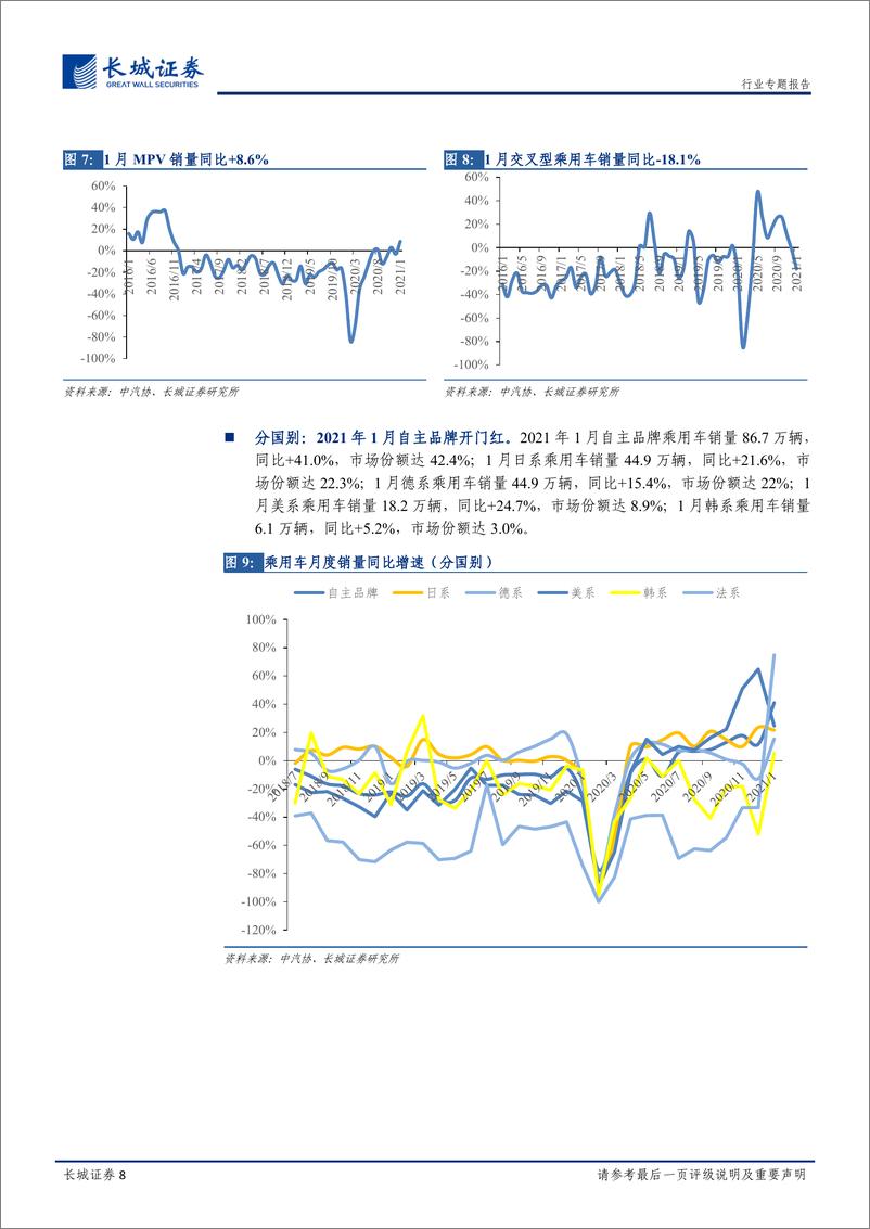 《汽车行业2021年1月汽车销量总结：自主品牌开门红，重卡再超预期-20210223-长城证券-23页》 - 第8页预览图