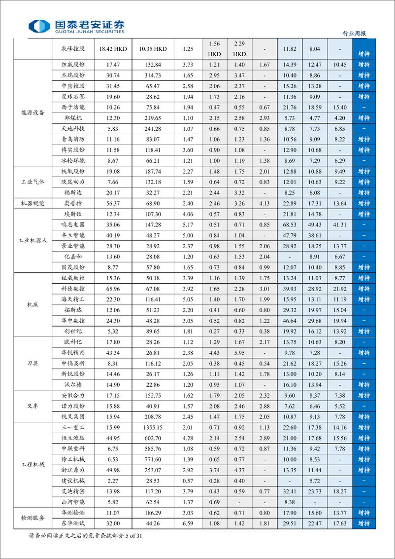 《机械行业：设备更新政策加码利好机械行业，海风多催化持续高景气-240727-国泰君安-31页》 - 第5页预览图